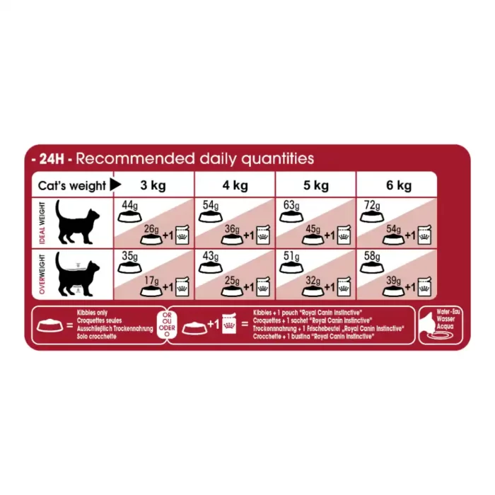 royal-canin-cat-fit-32-feeding-table royal-canin-cat-fit-32-feeding-table