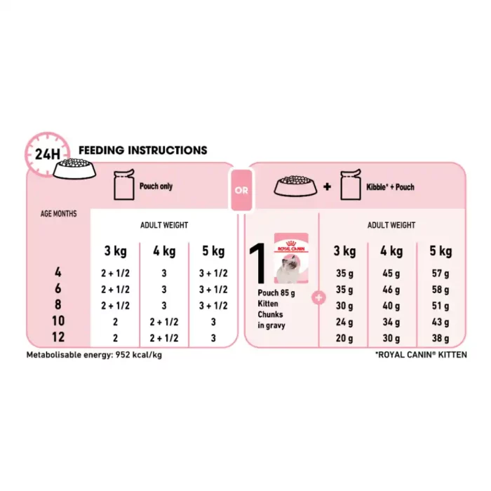 royal-canin-cat-kitten-gravy-feeding-table royal-canin-cat-kitten-gravy-feeding-table