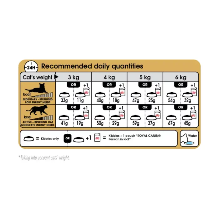 royal-canin-cat-persian-adult-feeding-table royal-canin-cat-persian-adult-feeding-table