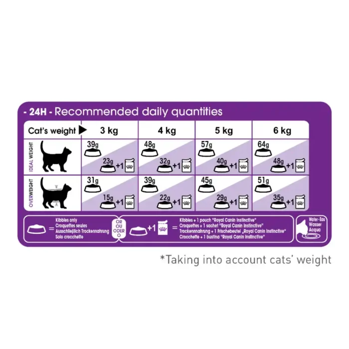 royal-canin-cat-sensible-33-feeding-table royal-canin-cat-sensible-33-feeding-table