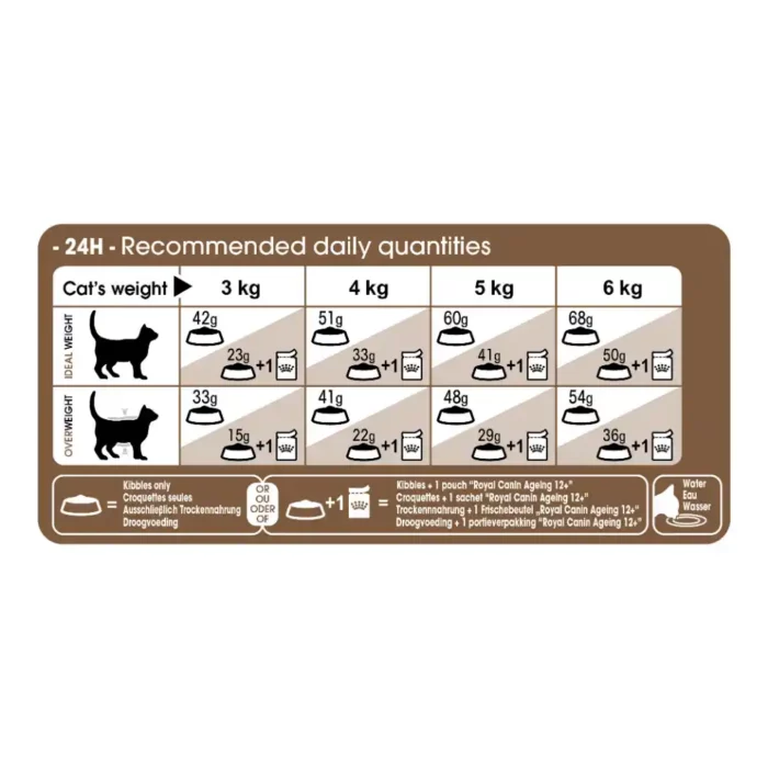 royal-canin-cat-sterilised-ageing-12-feeding-table royal-canin-cat-sterilised-ageing-12-feeding-table