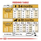 royal-canin-cocker-puppy-feeding-table