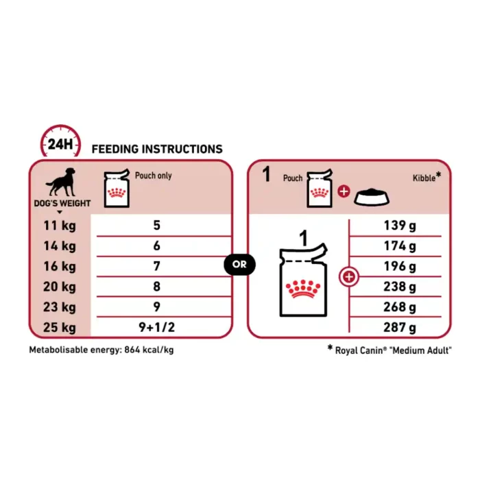 royal-canin-medium-adult-feeding-table royal-canin-medium-adult-feeding-table