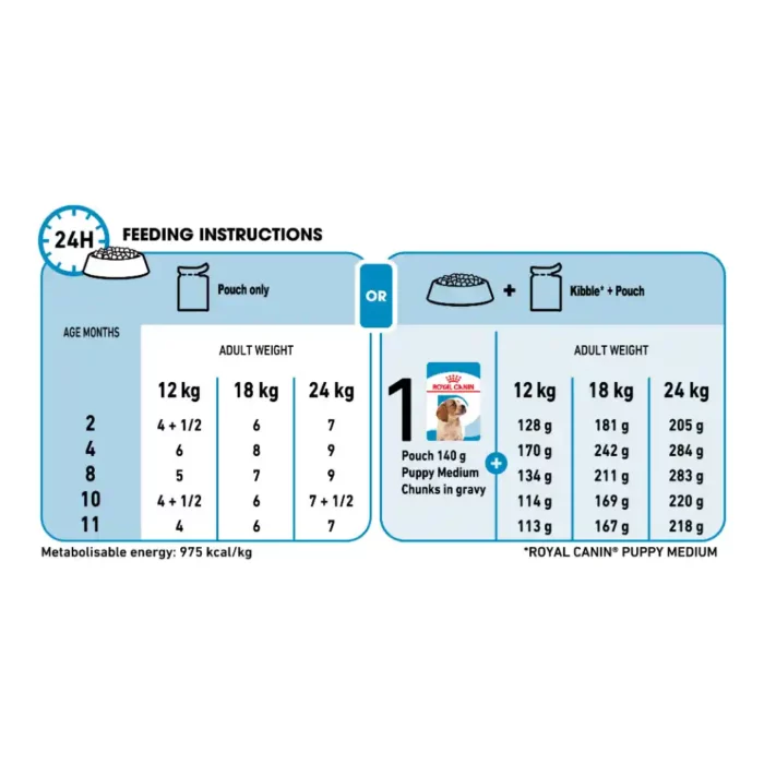 royal-canin-medium-wet-food-puppy-feeding-table royal-canin-medium-wet-food-puppy-feeding-table