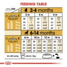 royal-canin-rottweiler-puppy-feeding-table