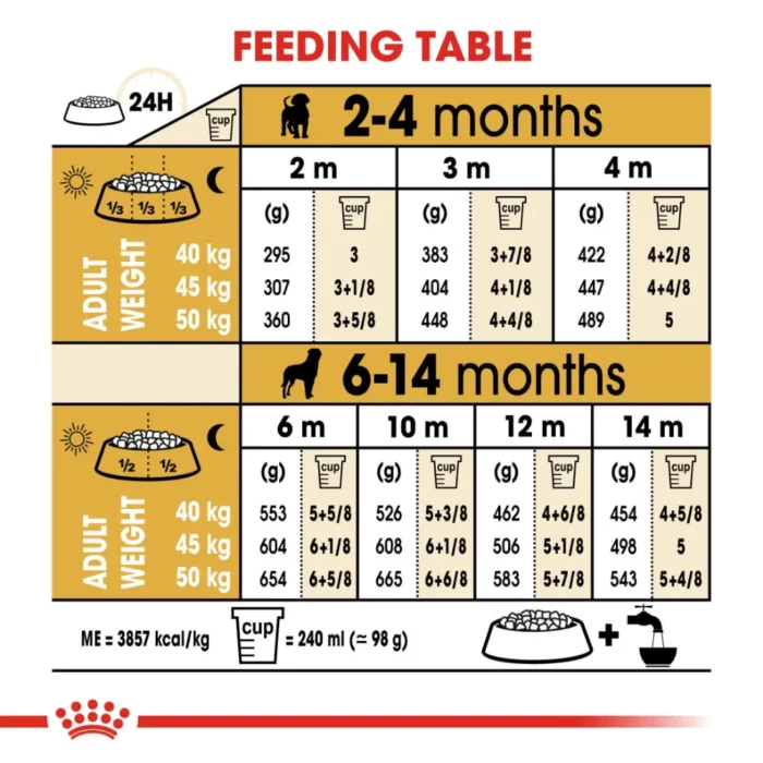 royal-canin-rottweiler-puppy-feeding-table royal-canin-rottweiler-puppy-feeding-table