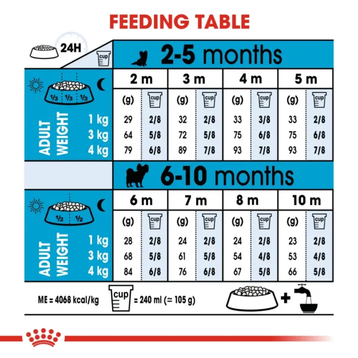 royal-canin-x-small-puppy-feeding-table royal-canin-x-small-puppy-feeding-table