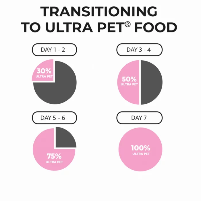 transitioning-to-ultra-pet-dry-cat-food transitioning-to-ultra-pet-dry-cat-food