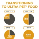transitioning-to-ultra-pet-dry-cat-food-optimal-balance